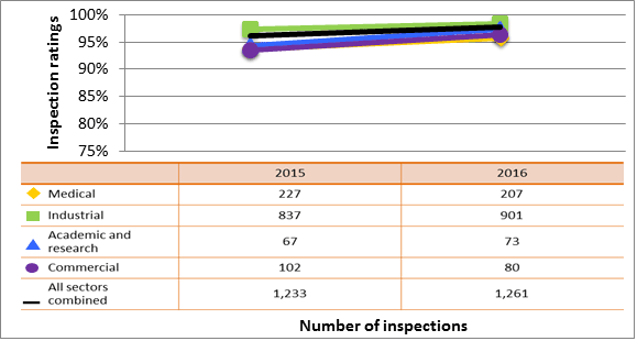 Figure 5: Sector-to-sector comparison of inspection ratings meeting or exceeding expectations for management system, 2015–16