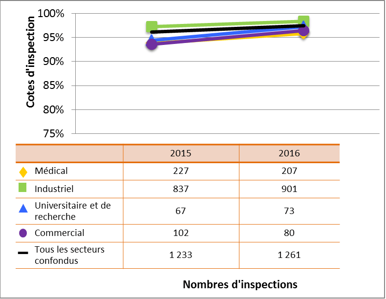 Figure 5 : Comparaison secteur par secteur des cotes d’inspection atteignant ou dépassant les attentes pour le DSR Système de gestion, 2015 et 2016