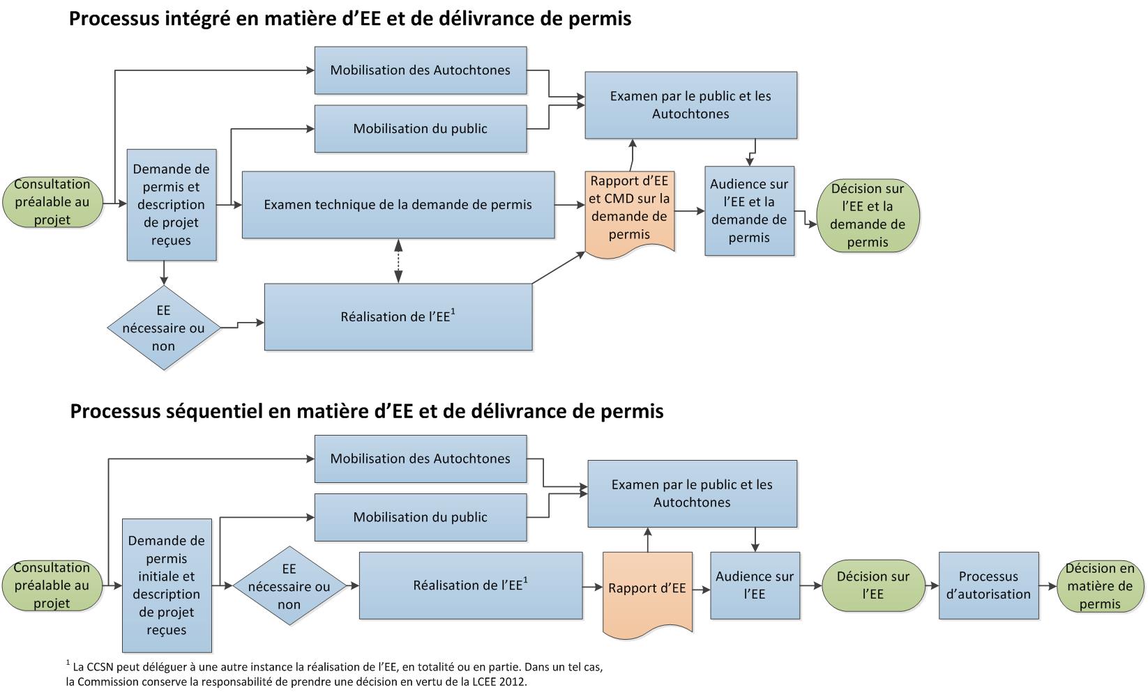 Illustration showing the steps taken by the CNSC to ensure that licensees protect the environment