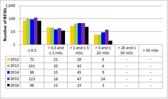 Figure 50: Isotope production accelerators subsector performance – annual effective doses to NEWs, 2012–16