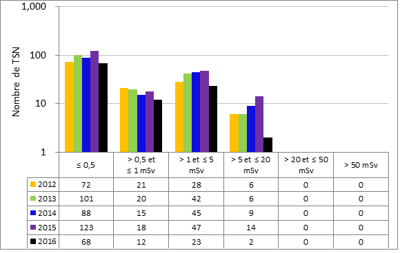 Figure 50 : Rendement du sous-secteur des accélérateurs pour la production d’isotopes – doses efficaces annuelles reçues par les TSN, de 2012 à 2016