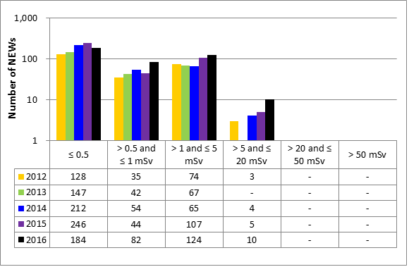 Figure 51: Processing of nuclear substance subsector performance – annual effective doses to NEWs, 2012–16