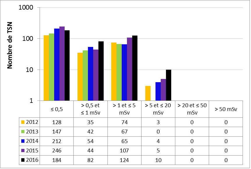 Figure 51 : Rendement du sous-secteur du traitement des substances nucléaires – doses efficaces annuelles reçues par les TSN, de 2012 à 2016