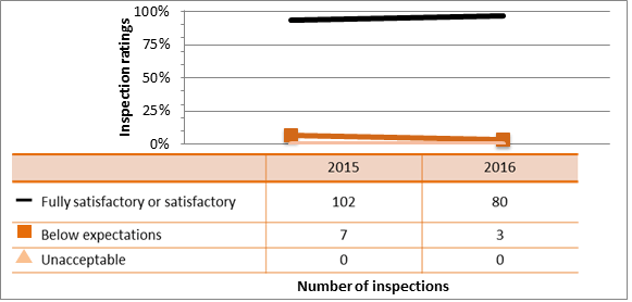 Figure 52: Commercial sector performance – inspection rating detail of management system performance, 2015–16
