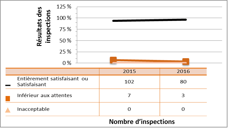 Figure 52 : Rendement du secteur commercial – cotes d’inspection pour le DSR Système de gestion, 2015 et 2016