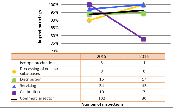 Figure 53: Commercial sector performance comparison with highlighted subsectors – inspection ratings meeting or exceeding expectations of management systems, 2015–16