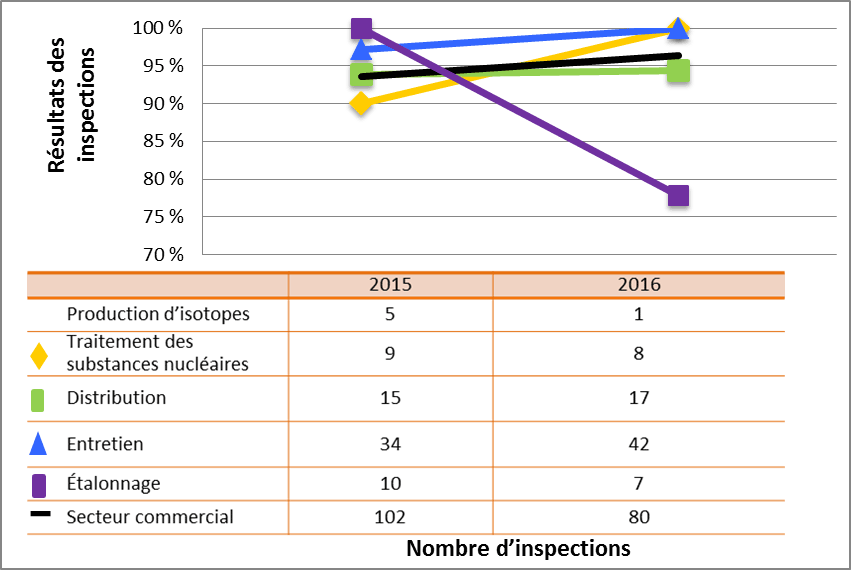 Figure 53 : Comparaison du rendement du secteur commercial avec les sous-secteurs sélectionnés – cotes d’inspection pour le domaine Système de gestion atteignant ou dépassant les attentes, 2015 et 2016