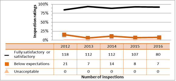 Figure 54: Commercial sector performance – inspection ratings of operating performance, 2012–16