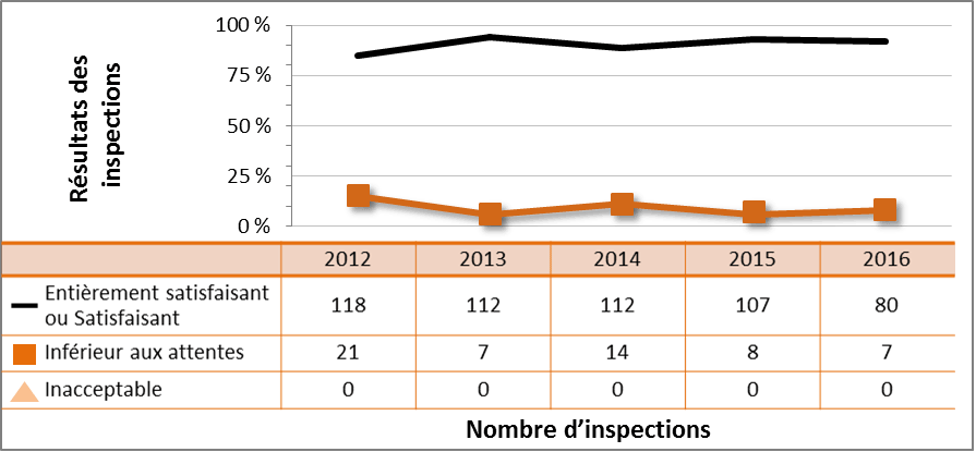 Figure 54 : Rendement du secteur commercial – cotes d’inspections pour le DSR Conduite de l’exploitation, de 2012 à 2016