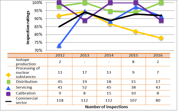 Figure 55: Commercial sector performance comparison with highlighted subsectors – inspection ratings meeting or exceeding expectations of operating performance, 2012–16