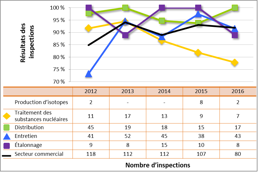 Figure 55 : Comparaison du rendement du secteur commercial avec les sous-secteurs sélectionnés – cotes d’inspection pour le DSR Conduite de l’exploitation atteignant ou dépassant les attentes, de 2012 à 2016