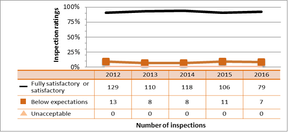 Figure 56: Commercial sector performance – inspection ratings of radiation protection, 2012–16
