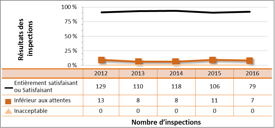 Figure 56 : Rendement du secteur commercial – cotes d’inspection pour le DSR Radioprotection, de 2012 à 2016