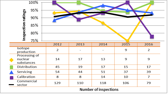 Figure 57: Commercial sector performance comparison with highlighted subsectors – inspection ratings meeting or exceeding expectations of radiation protection, 2012–16