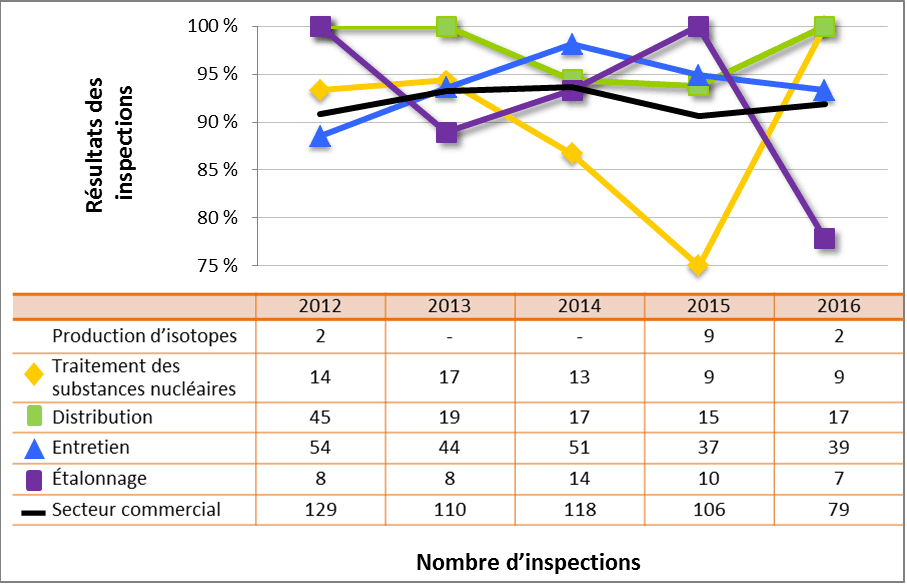 Figure 57 : Comparaison du rendement du secteur commercial avec les sous secteurs sélectionnés – cotes d’inspection pour le DSR Radioprotection atteignant ou dépassant les attentes, de 2012 à 2016