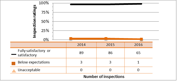 Figure 58: Commercial sector performance – inspection rating details for security, 2014–16