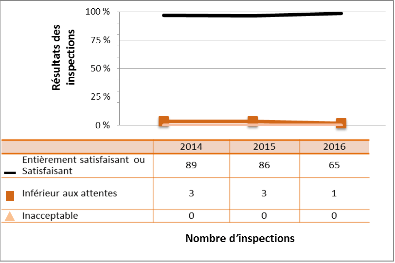 Figure 58 : Rendement du secteur commercial – cotes d’inspection pour le DSR Sécurité, de 2014 à 2016
