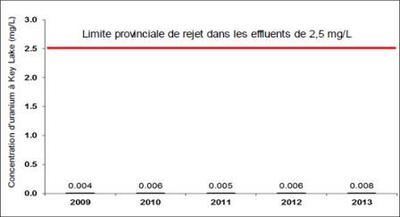 Figure 6-10: Key Lake Operation – concentrations of uranium, 2009–2013