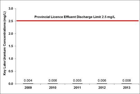 Figure 6-10: Key Lake Operation – concentrations of uranium, 2009–2013
