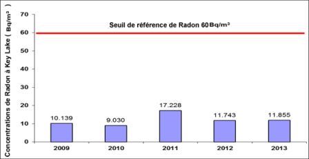 Figure 6-11 : Établissement de Key Lake – Concentrations de radon dans l’air ambiant, 2009-2013