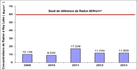 Figure 6-11 :  Établissement de Key Lake – Concentrations de radon dans l’air ambiant,  2009-2013