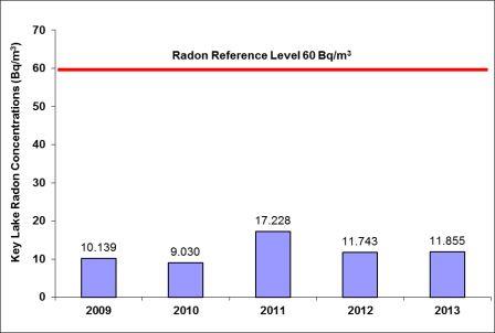 Figure 6-11: Key Lake Operation – concentrations of radon in ambient air, 2009–2013