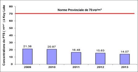 Figure 6-12 : Établissement de Key Lake – Concentrations totales de particules en suspension dans l’air de 2009 à 2013