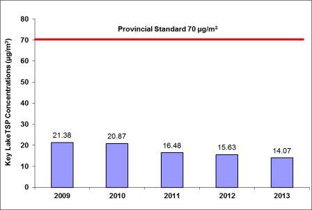 Figure 6-12: Key Lake Operation – concentrations of total suspended particulate, 2009–2013