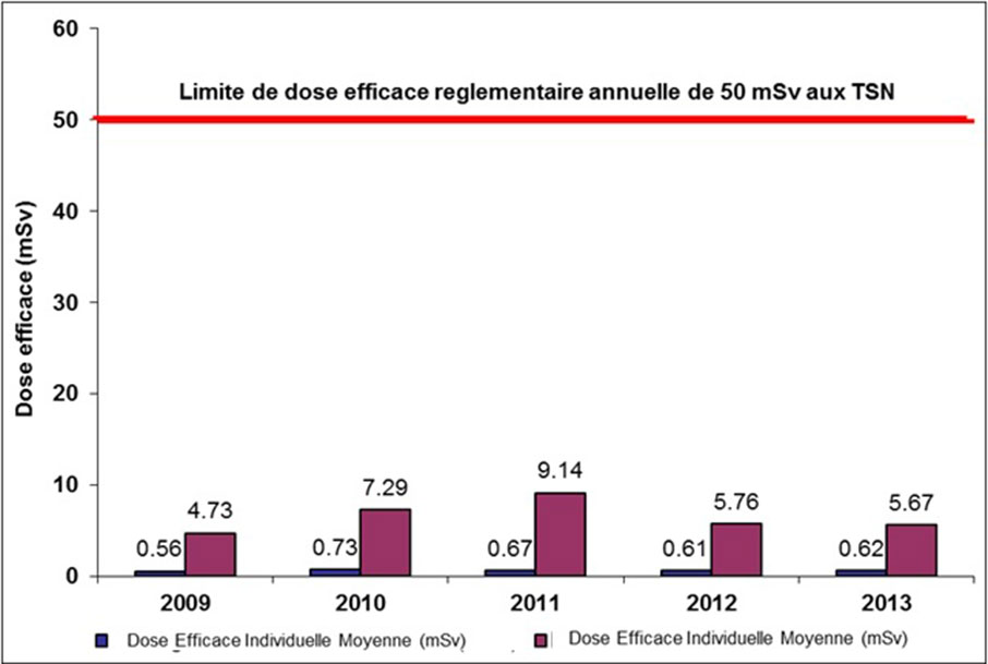 Figure 6-5 : Établissement de Key Lake – Doses efficaces individuelles reçues par les TSN de 2009 à 2013