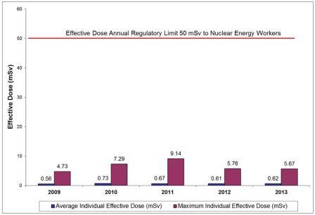 Figure 6-5: Key Lake Operation – individual effective dose to NEWs, 2009–2013