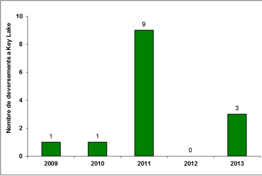 Figure 6-6 : Établissement de Key Lake – Déversements à déclaration obligatoire survenus dans l’environnement de 2009 à 2013