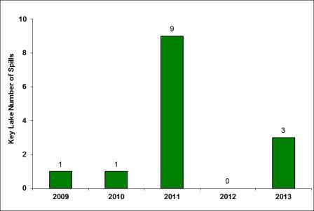 Figure 6-6: Key Lake Operation – environmental reportable spills, 2009–2013