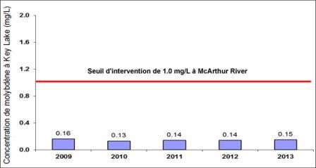 Figure 6-8 : Établissement de Key Lake – Concentrations de molybdène observées de 2009 à 2013