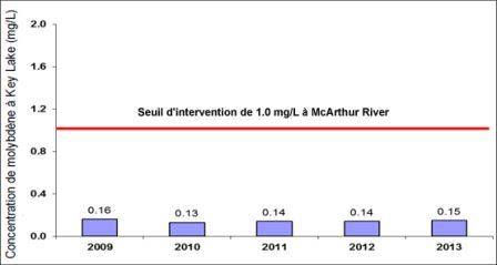 Figure 6-8 : Établissement de Key Lake – Concentrations de molybdène observées de  2009 à 2013