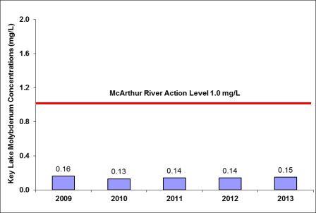 Figure 6-8: Key Lake Operation – concentrations of molybdenum, 2009–2013