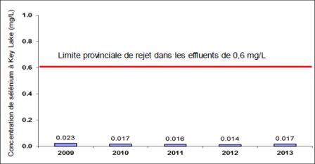 Figure 6-9: Key Lake Operation – concentrations of selenium, 2009–2013