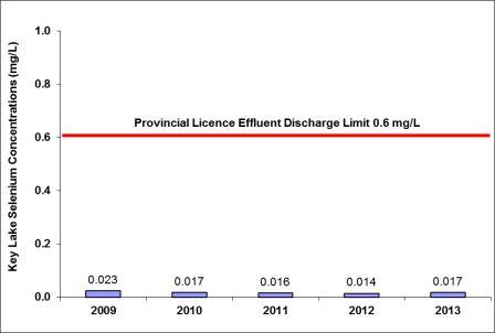 Figure 6-9: Key Lake Operation – concentrations of selenium, 2009–2013