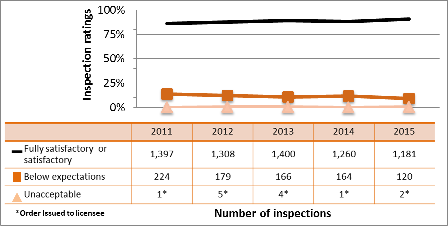 Figure 6: Inspection ratings for operating performance, 2011–15