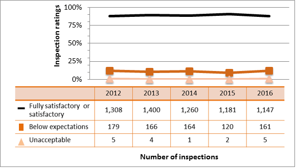 Figure 6: Inspection ratings for operating performance, 2011–15
