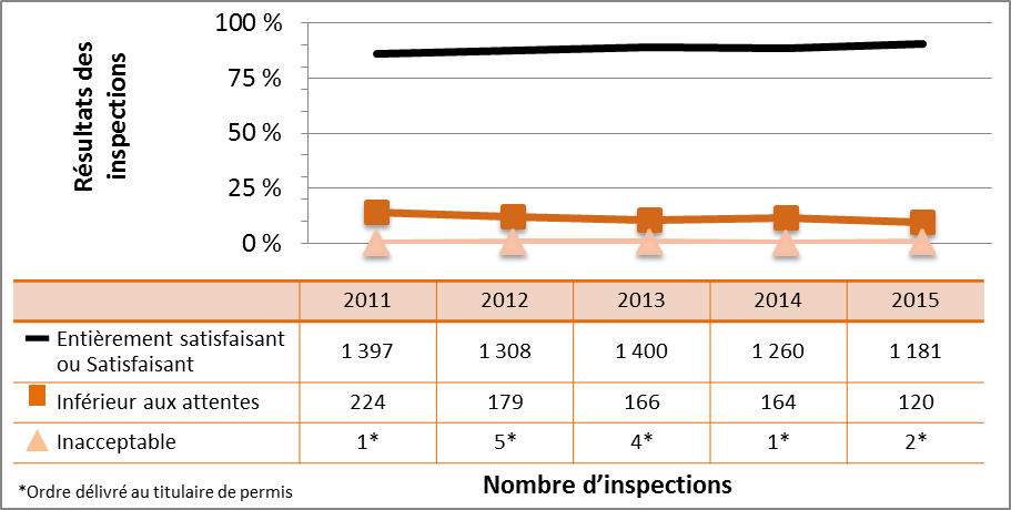 Figure 6 : Cotes d’inspection pour le domaine de sûreté et de réglementation Conduite de l’exploitation de 2011 à 2015