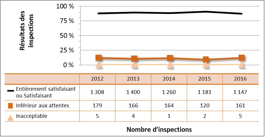 Figure 6 : Cotes d’inspection pour le DSR Conduite de l’exploitation, de 2011 à 2016