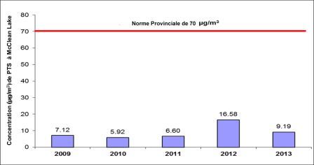 Figure 7‑10 : Établissement de McClean Lake – Concentrations de particules totales en suspension de 2009 à 2013