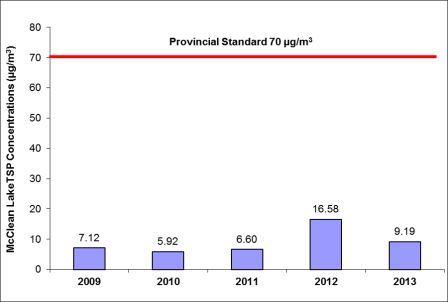 Figure 7-10: McClean Lake Operation – concentrations of total suspended particulates, 2009–2013