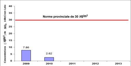 Figure 7‑11 :  Établissement de McClean Lake – Concentrations  de dioxyde de soufre dans l’air ambiant de 2009 à 2013