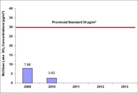 Figure 7-11: McClean Lake Operation – concentrations of ambient sulphur dioxide 2009–2013