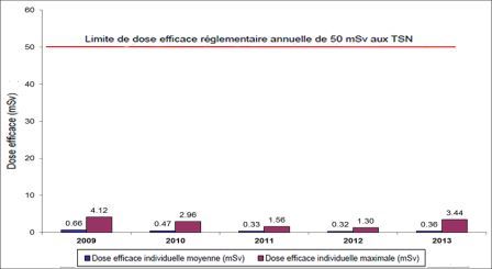 Figure 7-3: McClean Lake Operation – individual effective dose to NEWs, 2009–2013