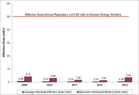 Figure 7-3: McClean Lake Operation – individual effective dose to NEWs, 2009–2013