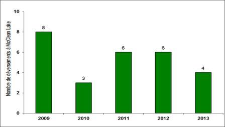 Figure 7‑4 : Établissement de McClean Lake  – Déversements à déclaration obligatoire survenus dans l’environnement de 2009  à 2013