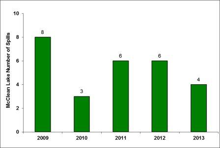 Figure 7-4: McClean Lake Operation – environmental reportable spills, 2009–2013