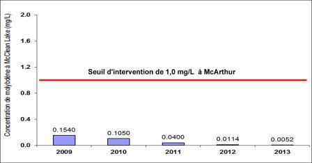 Figure 7‑6 : Établissement de McClean Lake – Concentrations de molybdène observées de 2009 à 2013 dans les effluents de l’usine de traitement des eaux JEB